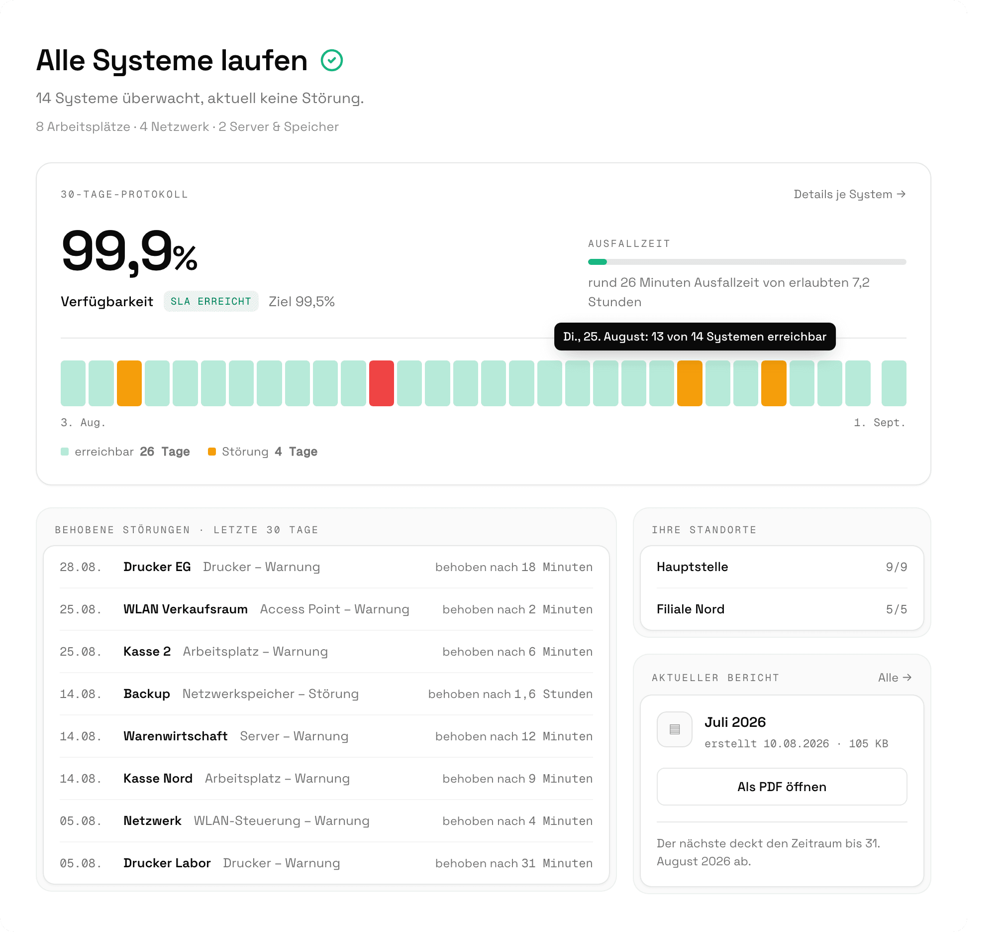 Servicestatus im dwatcher-Portal mit Beispielwerten: Alle Systeme laufen, 14 Systeme überwacht, 30-Tage-Protokoll mit Verfügbarkeit, Liste behobener Störungen und Standorte