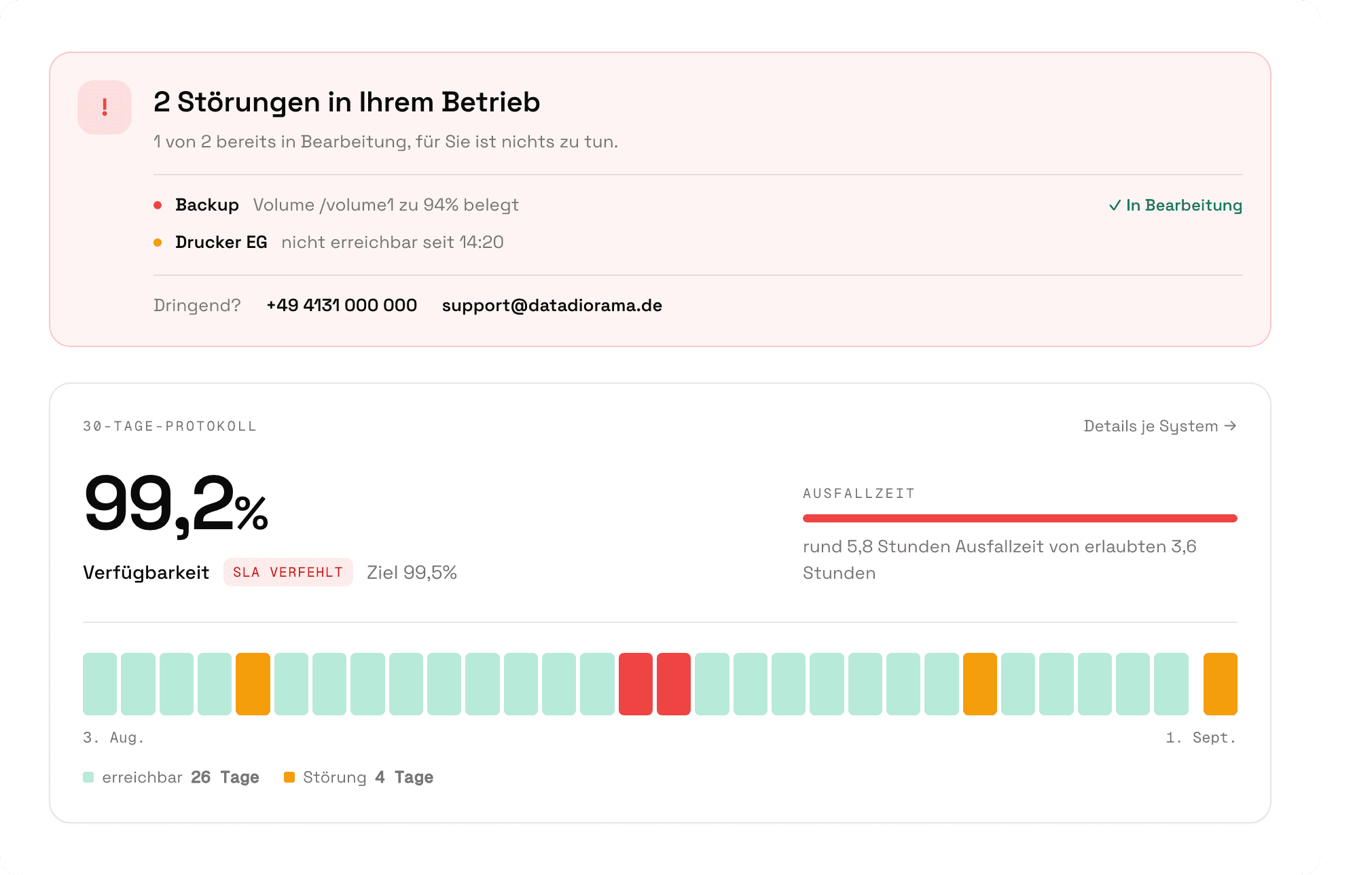 Störungsansicht im dwatcher-Portal mit Beispielwerten: 2 Störungen im Betrieb, 1 von 2 in Bearbeitung, 30-Tage-Protokoll und Ausfallzeit