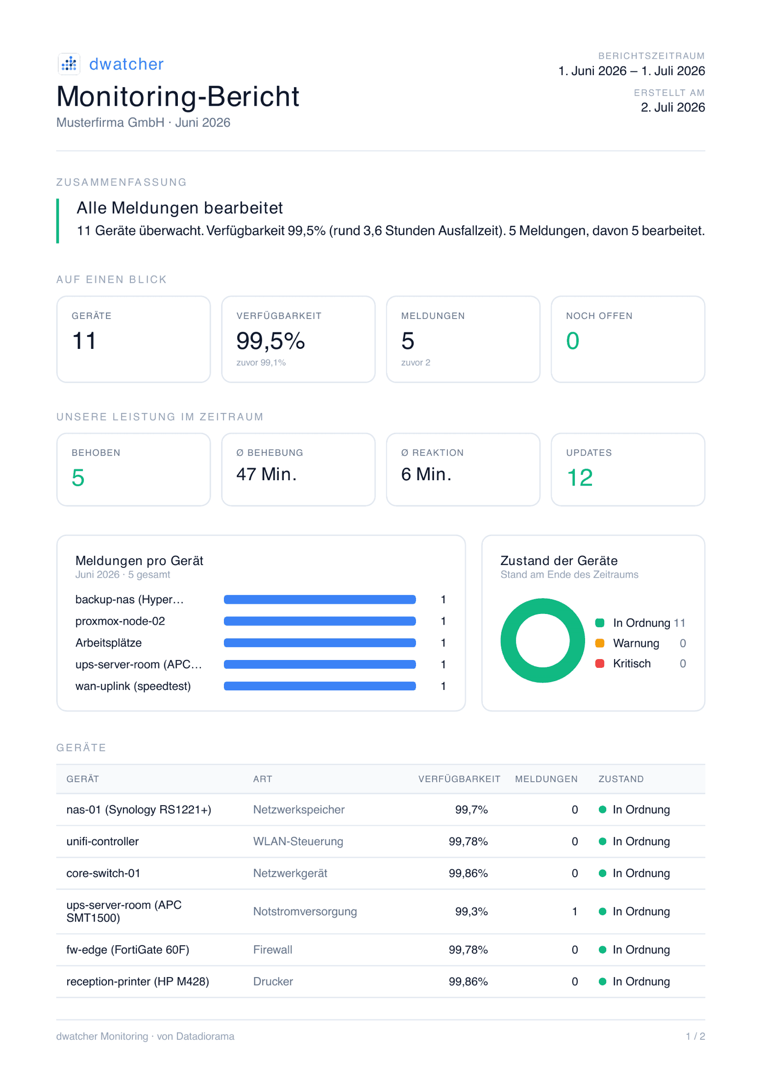 Beispiel eines dwatcher Monitoring-Berichts mit Beispielwerten: Zusammenfassung, Kennzahlen zu Geräten, Verfügbarkeit und Meldungen, Gerätetabelle mit Ampel